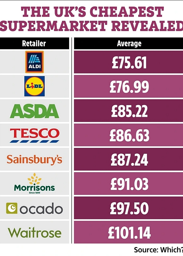 What Are The Cheapest Supermarket In The UK Today - According To Which ...