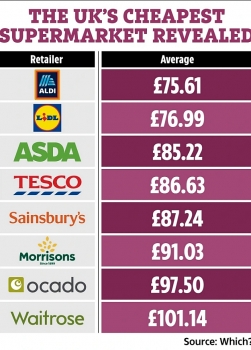 What Are The Cheapest Supermarket in the UK Today - According to Which