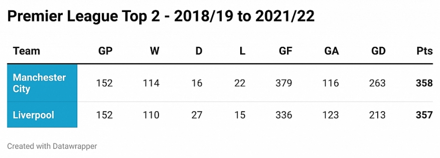 Premier League 2022/23 winner prediction