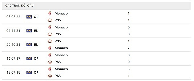 Head-to-head history PSV vs Monaco
