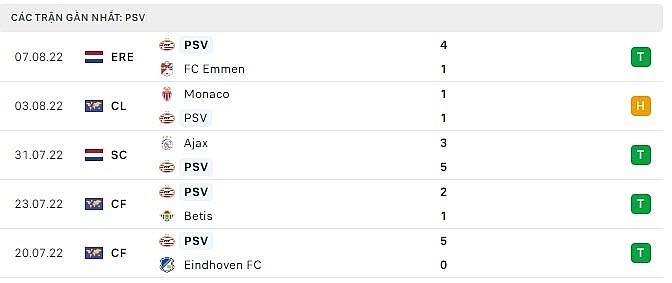 PSV form latest 5 matches
