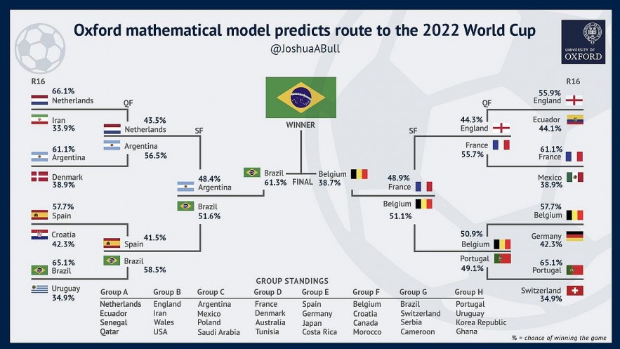 Oxford University Prediction - World Cup 2022: Brazil is the Champion Team