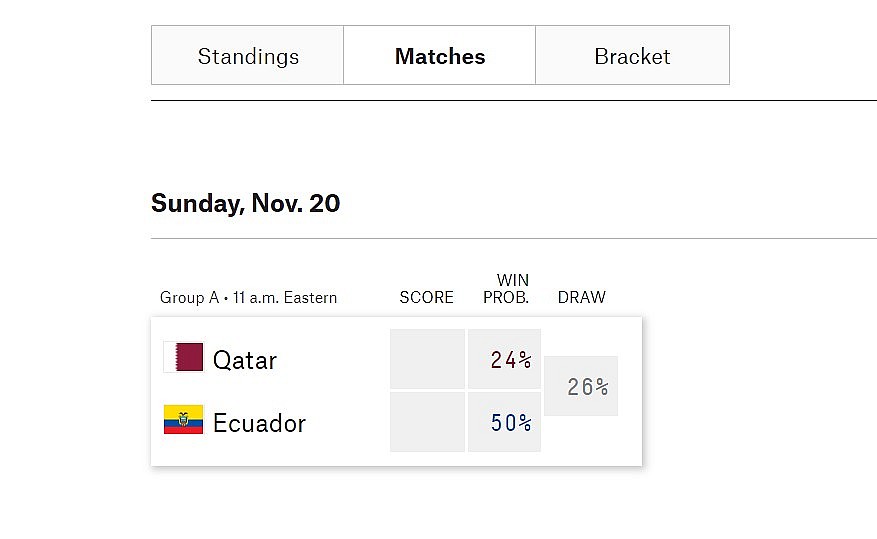 Five Thirty Eight Predicts Qatar vs Equador