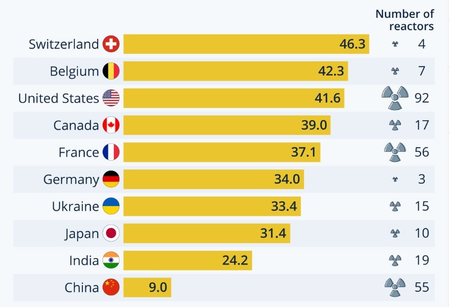 Top 10 Countries With The Most Nuclear Reactors In The World 2024   629c9b36717e2016bf35c65e8132cc11 