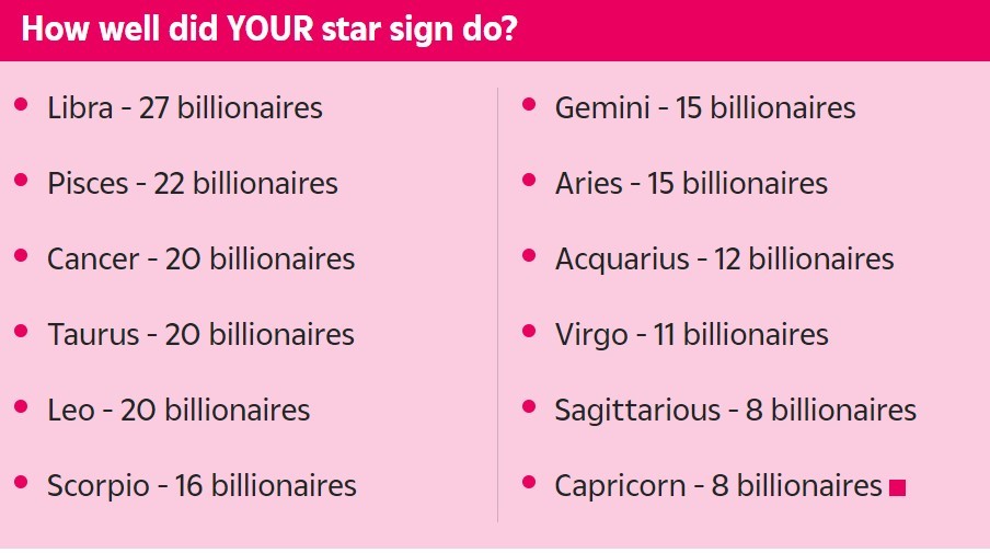 Which Zodiac Sign Is Easiest to Become a Billionaire?