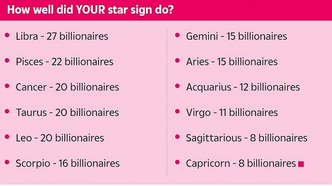 Which Zodiac Sign Is Easiest to Become a Billionaire?