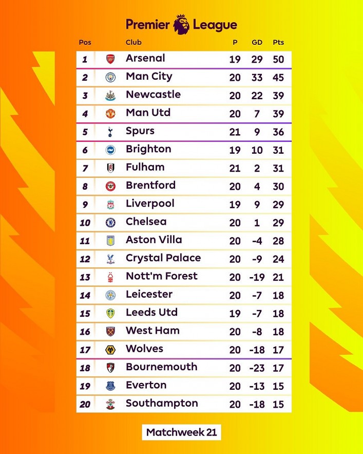 Premier League Full Fixtures of Gameweek 22 (February 3rd To 5th) - Results & Table