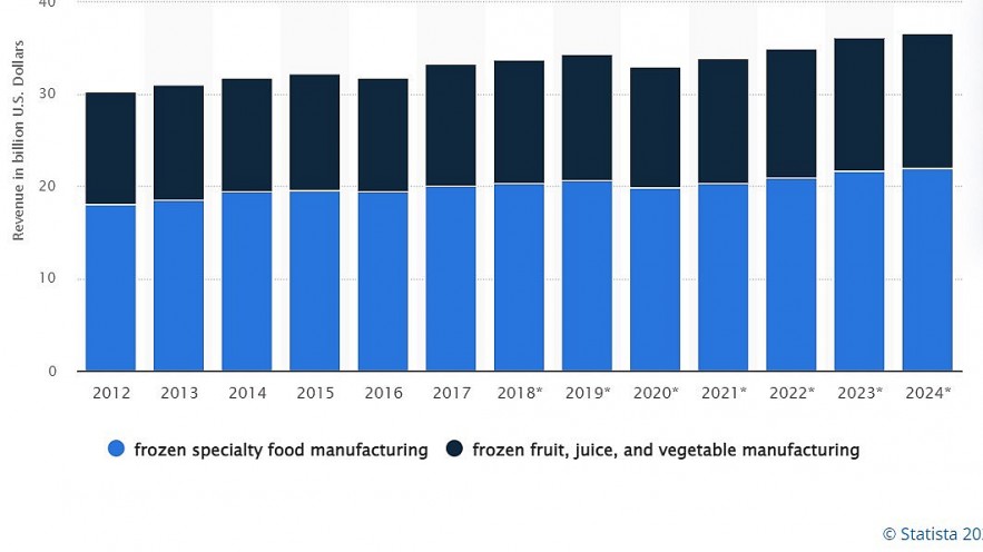 Top 10 Leading Frozen Food Companies In The US Today | KnowInsiders