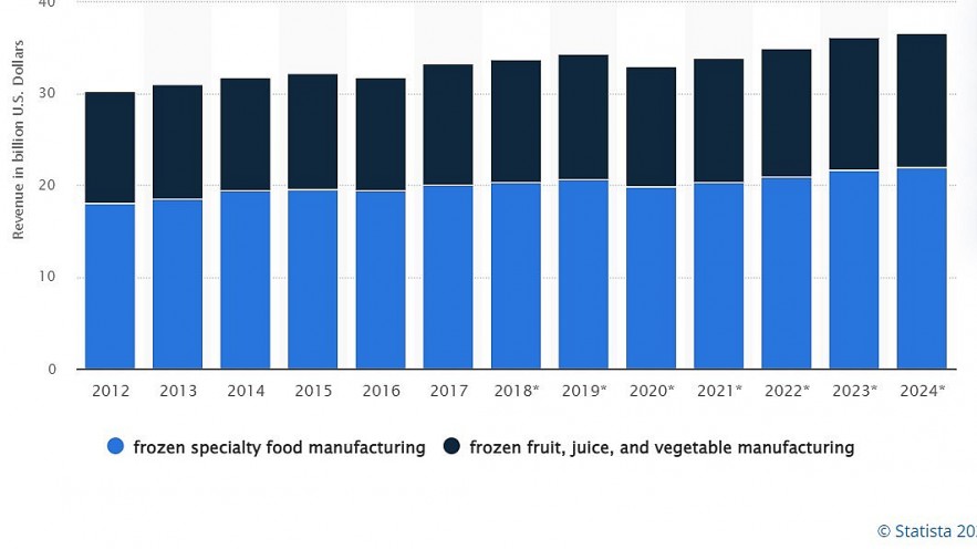 Top 10 Leading Frozen Food Companies In The US Today