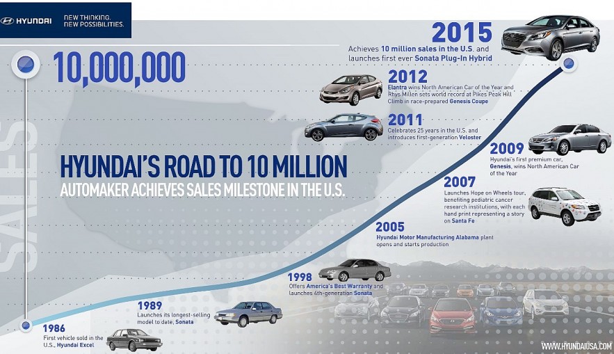 Top 12 Surprising Facts About Hyundai