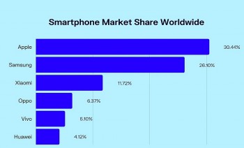 Top 10 Most Popular Smartphone Brands in the World (Updated 2023/2024)