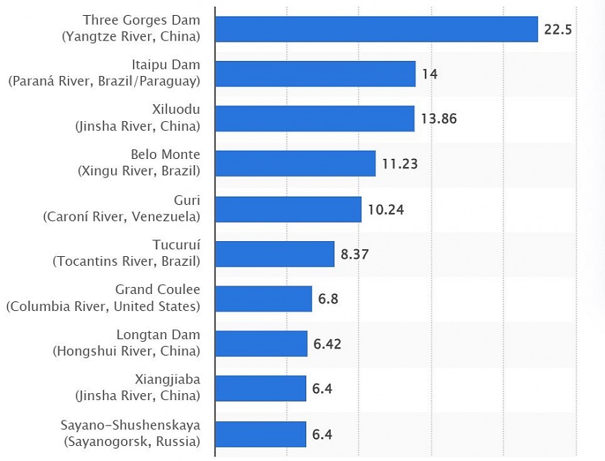 Largest hydroelectric dams worldwide as of 2021, based on power generation capacity