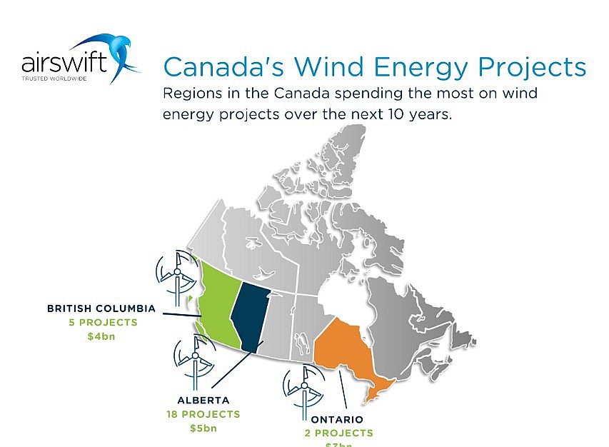 The regions in Canada spending the most on wind power projects over the next 10 years are Alberta, British Columbia, and Ontario.