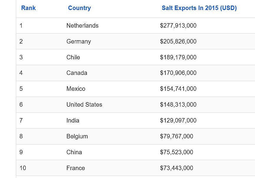 Top Countries with the Most Salt Producing in the World