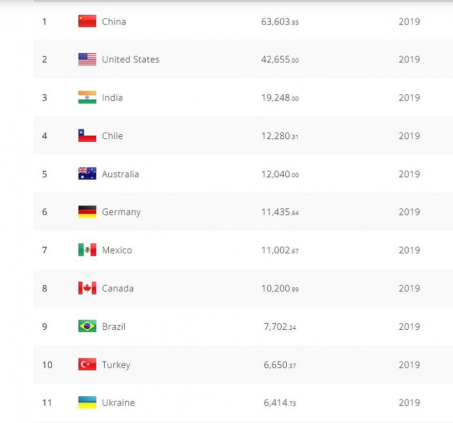 Top Countries with the Most Salt Producing in the World