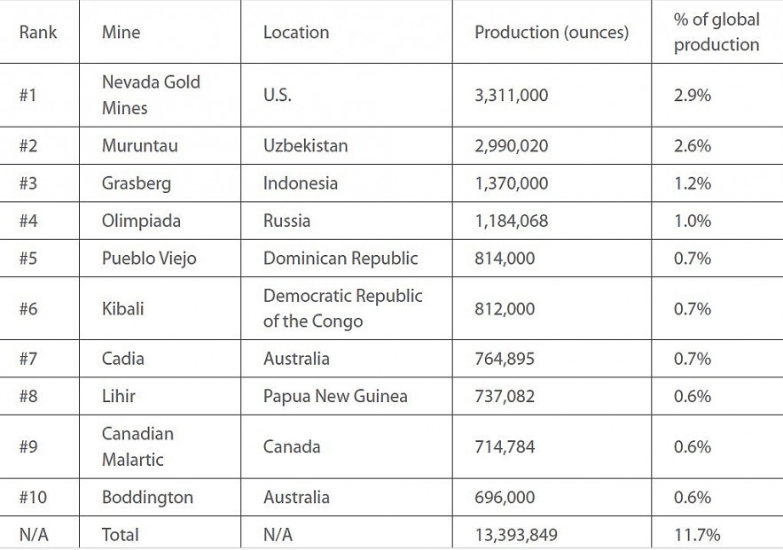 Top 10+ Largest Gold Mines in the World by Production