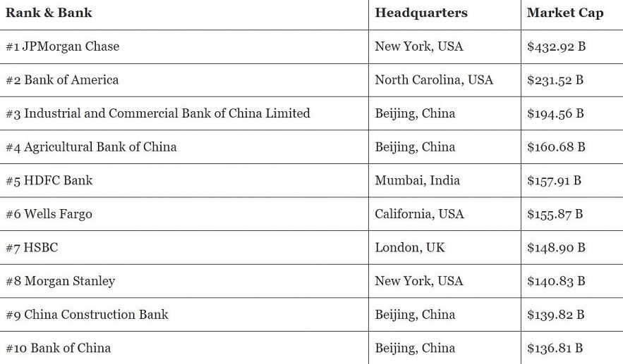 Top 10 Biggest Banks In The World 2024 By Total Assets (Updated ...