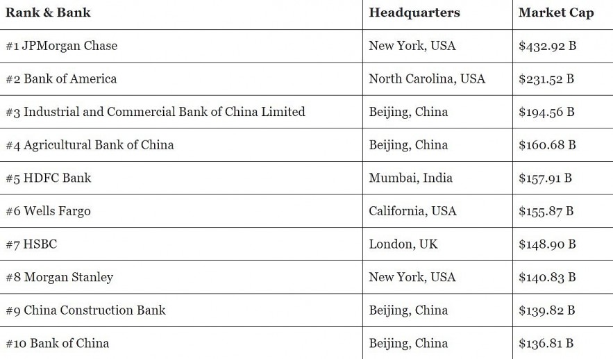 Top 10 Biggest Banks in the World by Total Assets (Updated)