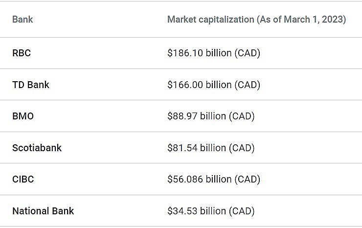 Largest  Banks in Canada, by Market Cap