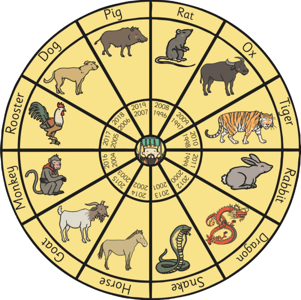 Keywords for 12 Zodiac Animal Signs in 2024
