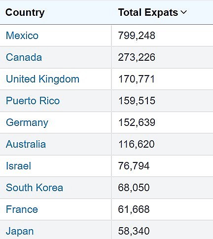 How Many Americans Live Abroad And Top Countries Have the Most American Expats (Update)
