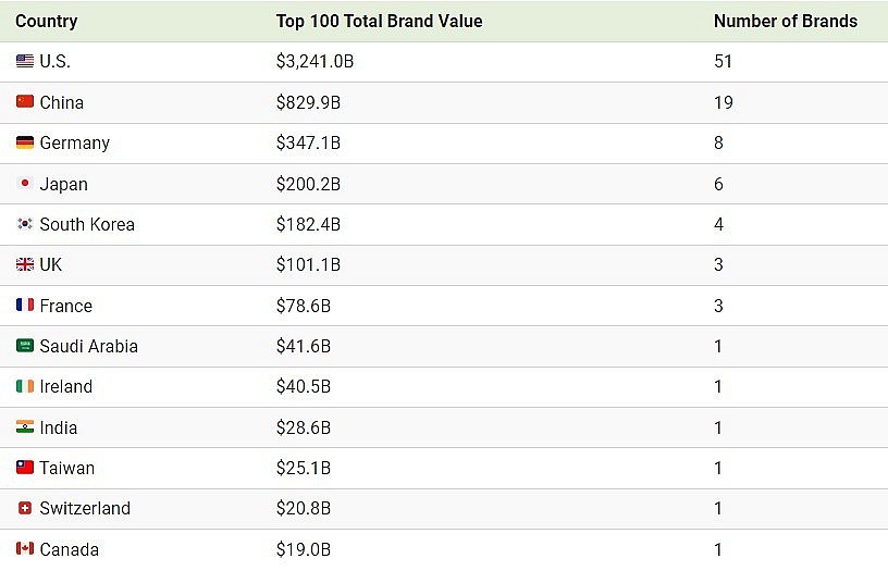 Top 13 Countries with the World's Most Valuable Brands 2024