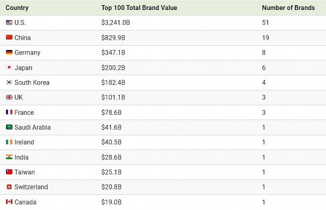 top 13 countries with the worlds most valuable brands 2024