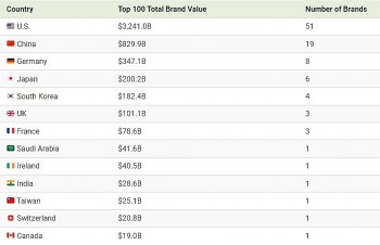 Top 10+ Countries with the Most Valuable Brands