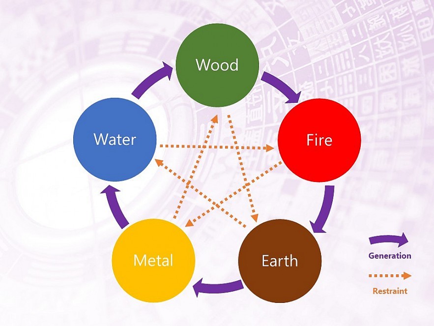 Successful Stock Investing Based on Your Elements of Metal, Wood, Water, Fire, and Earth