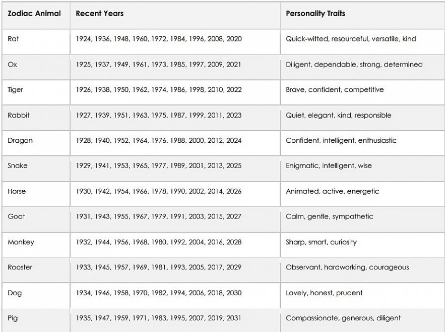 Timeline: Chinese Zodiac Years
