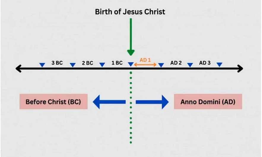 BC and AD, BCE and CE Timelines: Historical Origin, Meanings And Differences