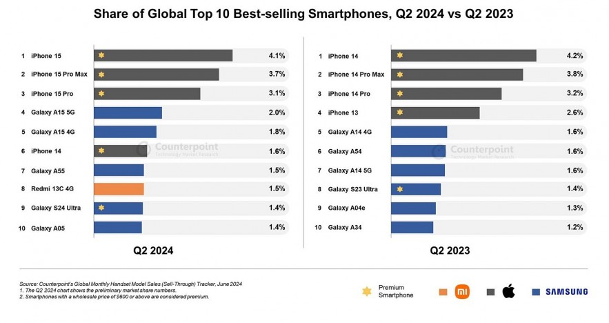 Xiaomi Back in Top 10 Smartphones List as Apple, Samsung Continue to Dominate