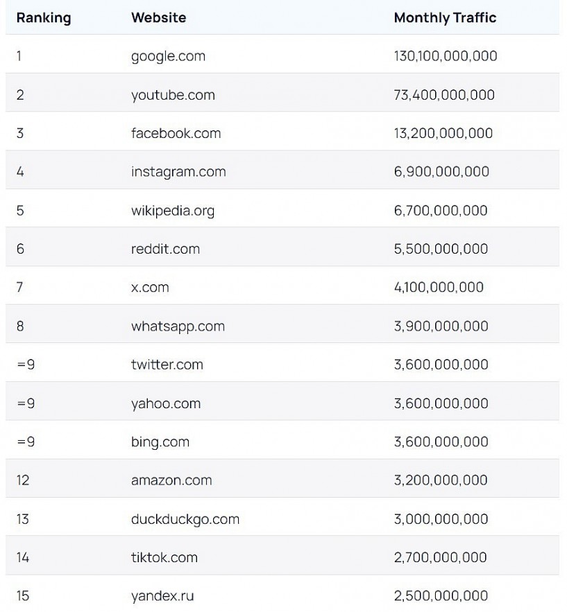 Top 15 Most Visited Websites Globally