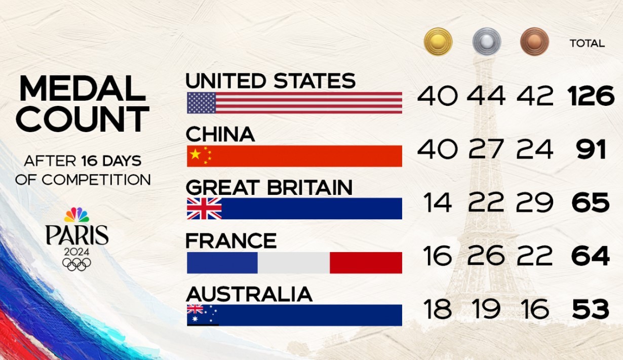 Final Olympic Medal Table: Where Did The U.S. Finish?