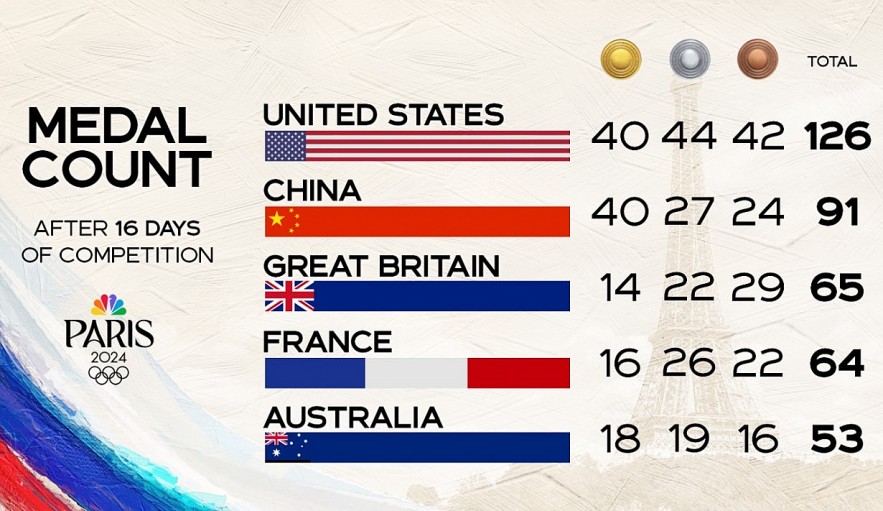 2024 Olympics Final Medal Count