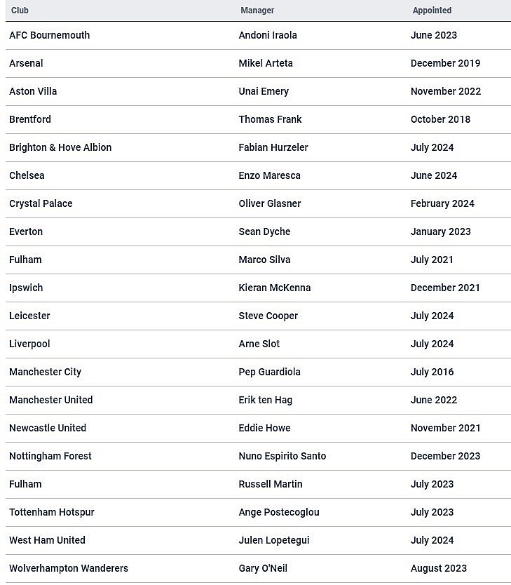 2024-25 Premier League Managers - Full list of 20 Current Bosses