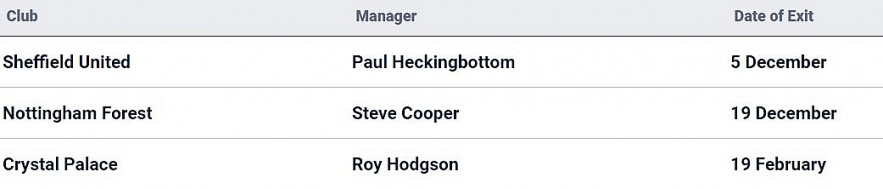 2024-25 Premier League Managers - Full list of 20 Current Bosses