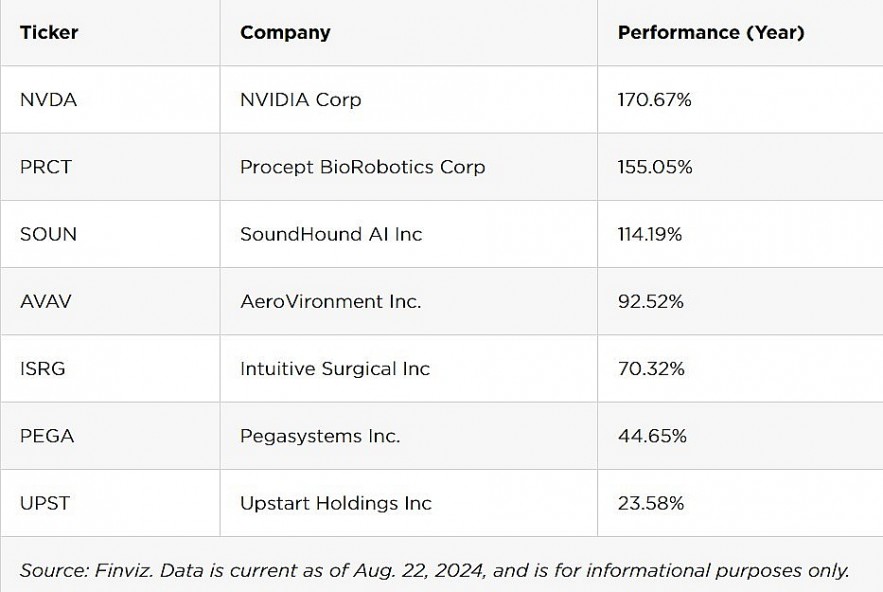 Top 10 Best AI Companies on Stock Market