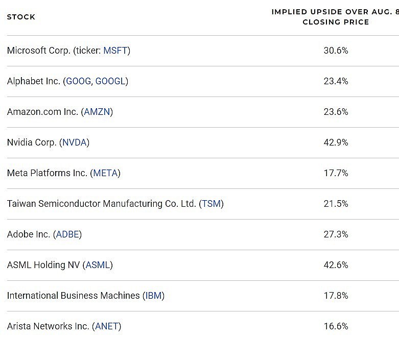 Top 10 Best AI Companies on Stock Market