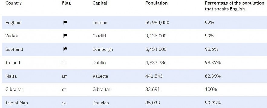 How Many Countries Speak English: 67 or 96, Official Language or a Lingua Franca?