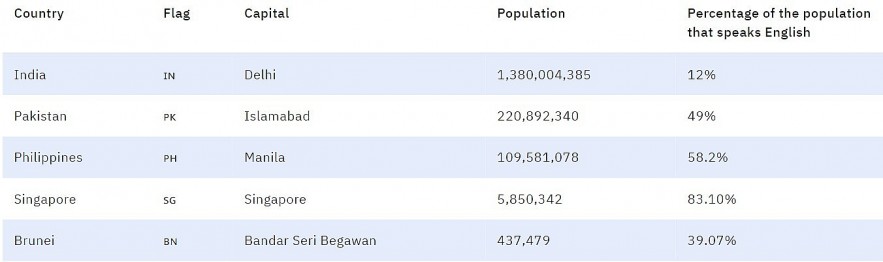 How Many Countries Speak English: Official Language or A Lingua Franca?