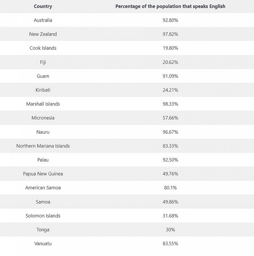 How Many Countries Speak English: Official Language or A Lingua Franca?