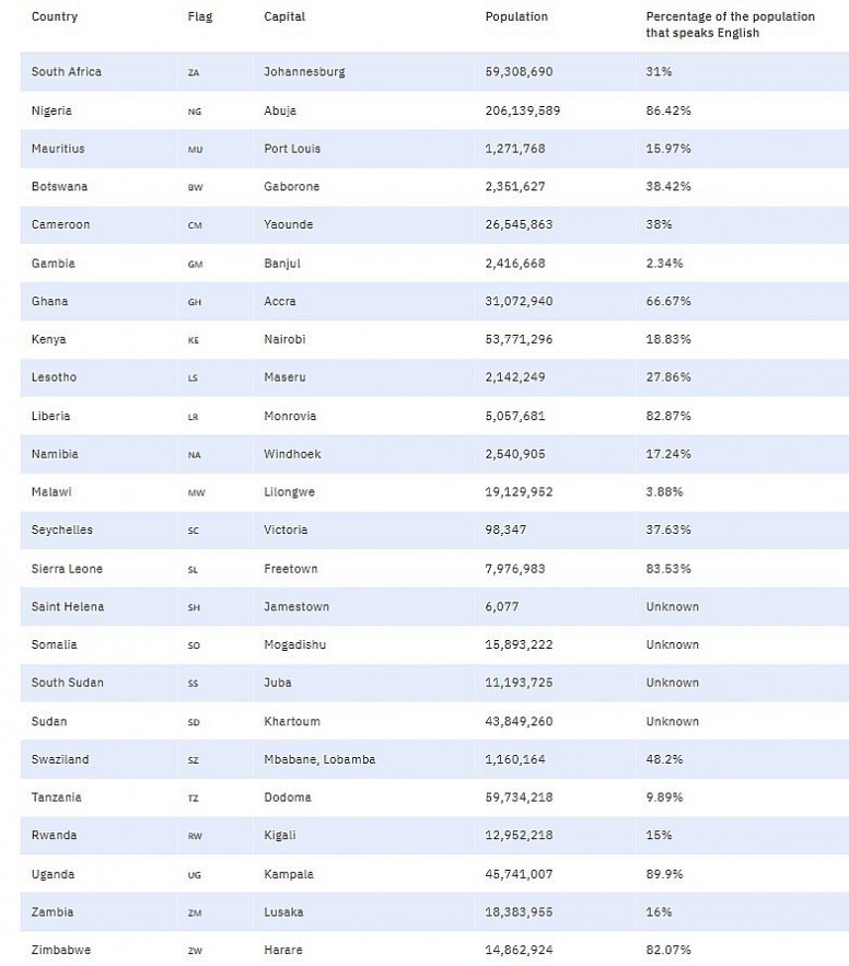 How Many Countries Speak English: Official Language or A Lingua Franca?