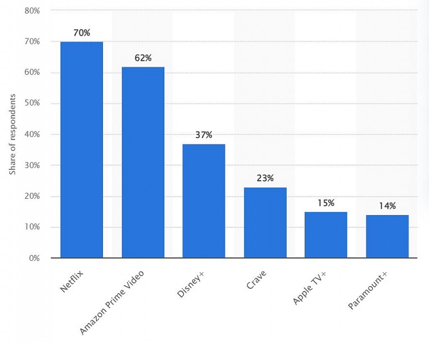 Most Popular Streaming Services by Subscribers in Canada