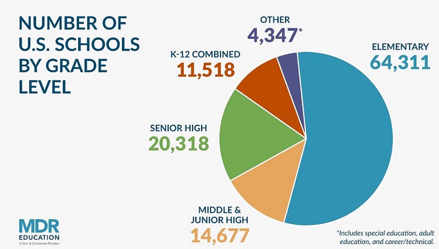 How Many Schools Are There In The US Today?