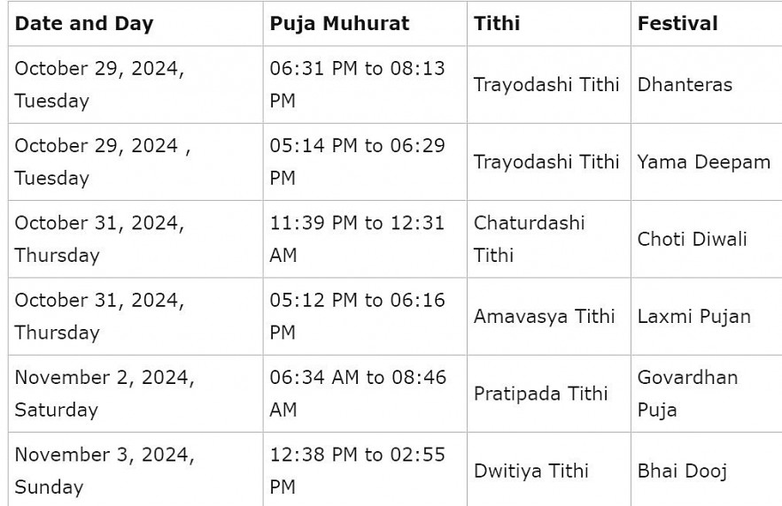 Diwali 2024 Key Dates