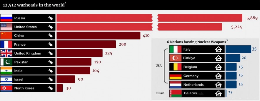 How Many Countries Are Armed with Nuclear Weapons in 2024/2025?