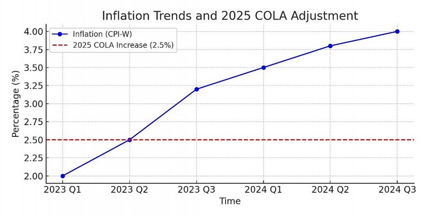 New 2025 Social Security Payment Increase: Who Benefits, Key Dates