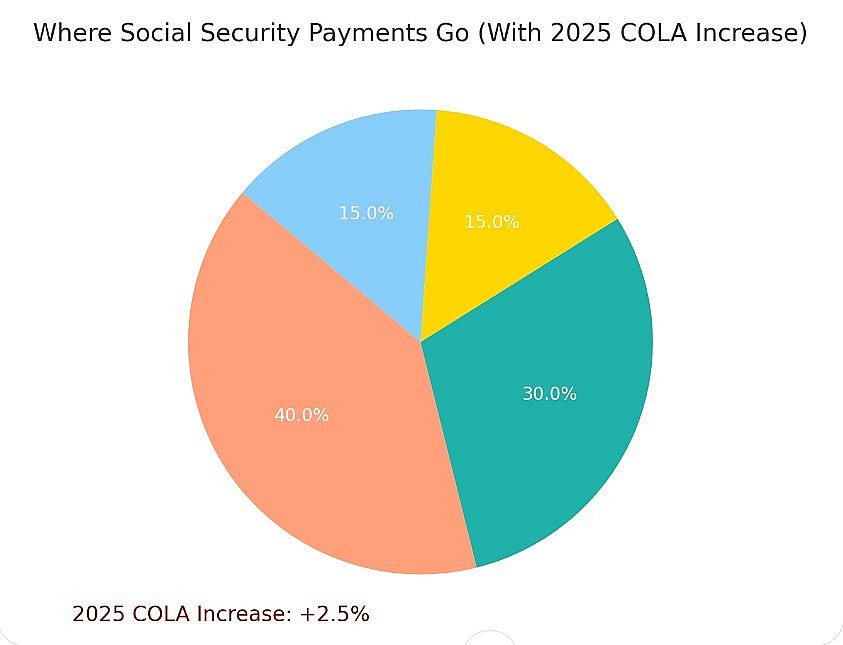 New 2025 Social Security Payment Increase: Who Benefits, Key Dates