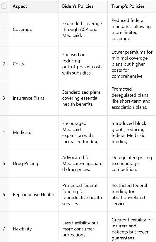 Summary Table: Biden vs. Trump's Healthcare Policies